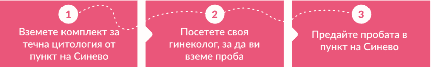 стъпки на изследване